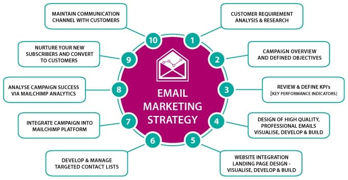 Email Marketing Strategies Overview